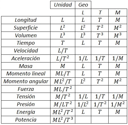 geométrico tabla