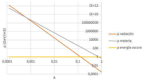 Densidades de energía según el factor de escala.