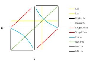 Gráfica Penrose cono luz